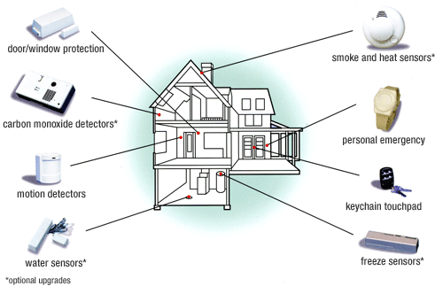 Alarm System Components